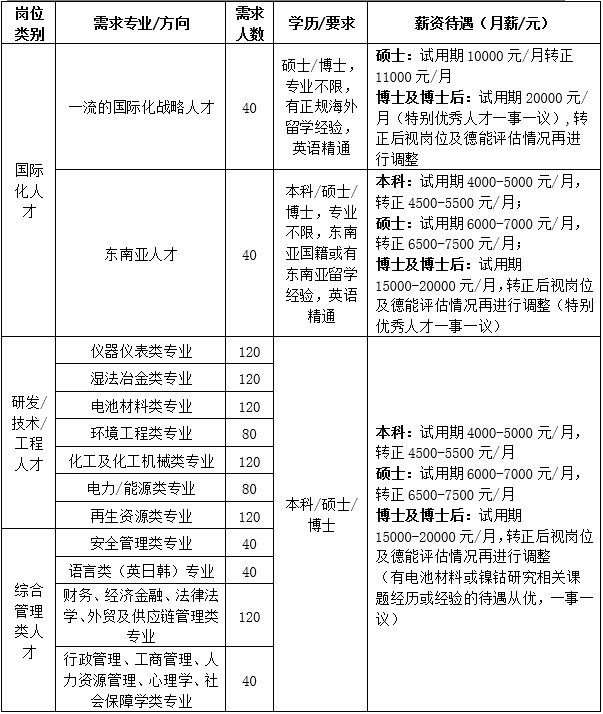 格林美集团校园精准招聘简章