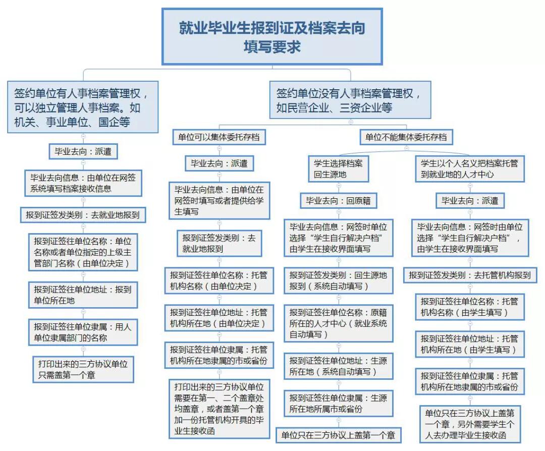 届毕业生三方协议签约注意事项